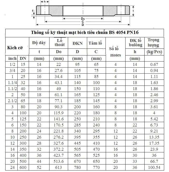 tiêu chuẩn mặt bích bs pn16