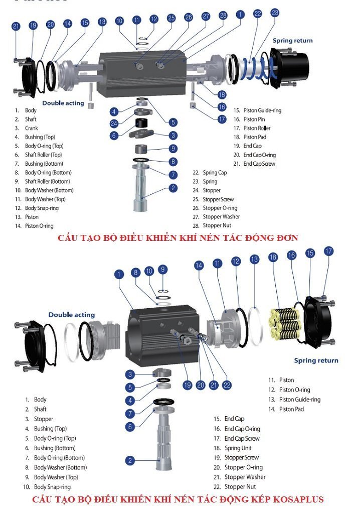 Cấu tạo bộ điều khiển khí nén.