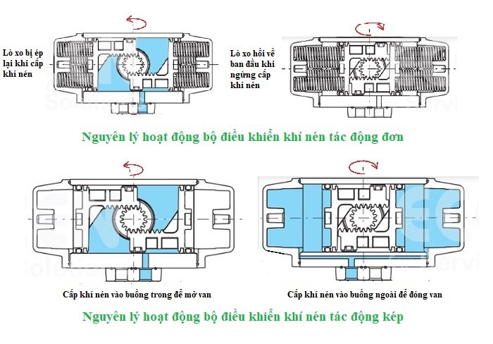 Nguyên lý làm việc bộ tác động đơn và bộ tác động kép