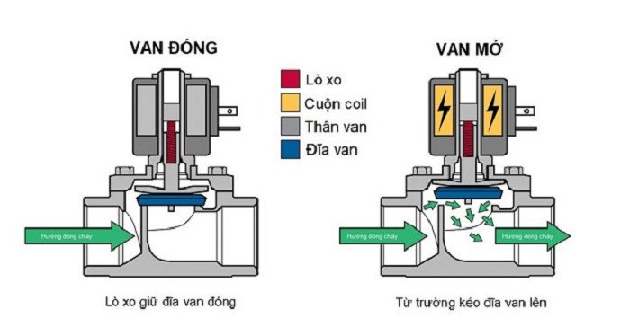 Cấu tạo van điện từ 