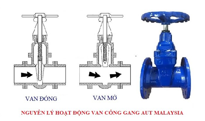 Nguyên lý hoạt động van cổng AUT Malaysia