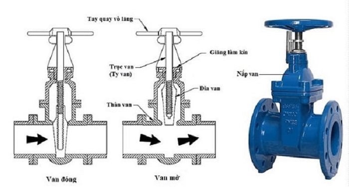 Cấu tạo van cổng hàn quốc 