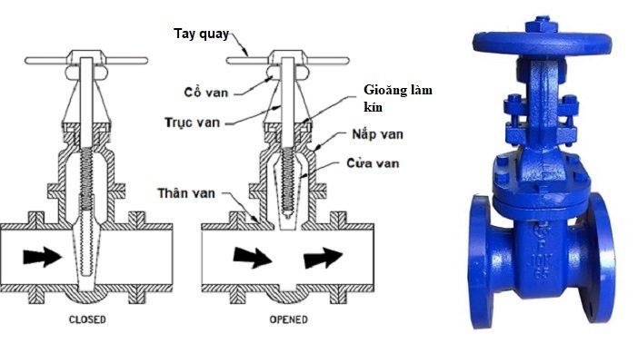 Cấu tạo van cửa Hàn Quốc