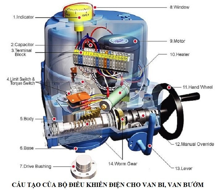 Cấu tạo bộ điều khiển điện Kosaplus