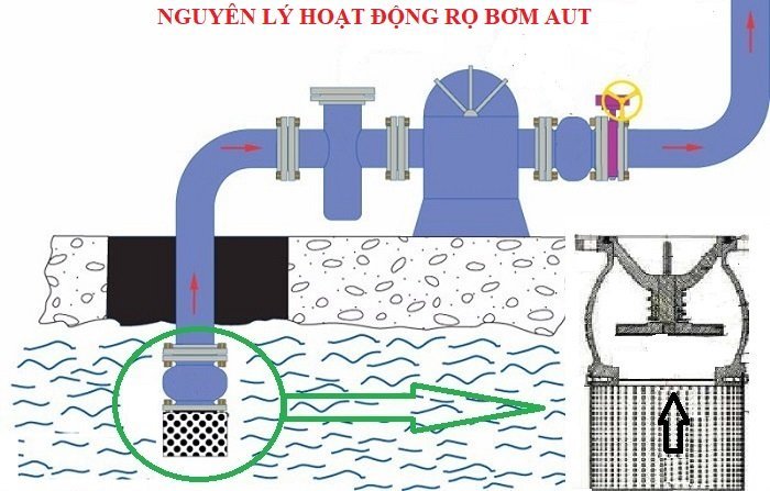 Nguyên lý hoạt động của rọ bơm AUT