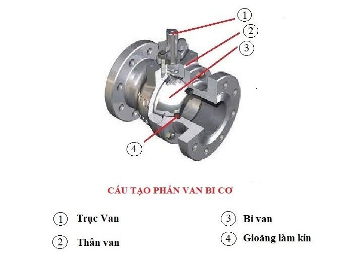 Cấu tạo Van bi điều khiển điện DN80